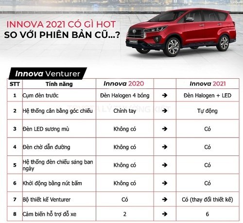Hình minh họa: Toyota Innova venturer 2021 có những thay đổi nhất định so với phiên bản cũ
